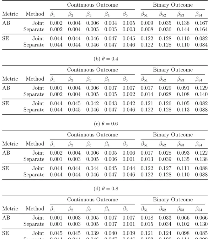 Table 4: Absolute bias (AB) and sandwich-formula based standard errors (SE) of es- es-timates of true non-zero regression coefficients for the joint and the separate PGEE methods, with all covariates shared between the continuous and binary outcomes.