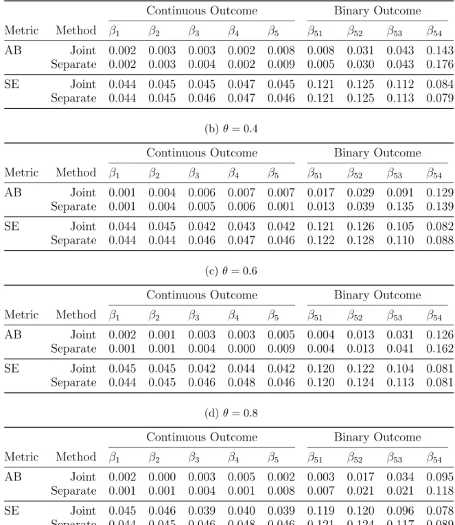 Table 5: Absolute bias (AB) and sandwich-formula based standard errors (SE) of es- es-timates of true non-zero regression coefficients for the joint and the separate PGEE methods, with some covariates shared between the continuous and the binary outcomes.