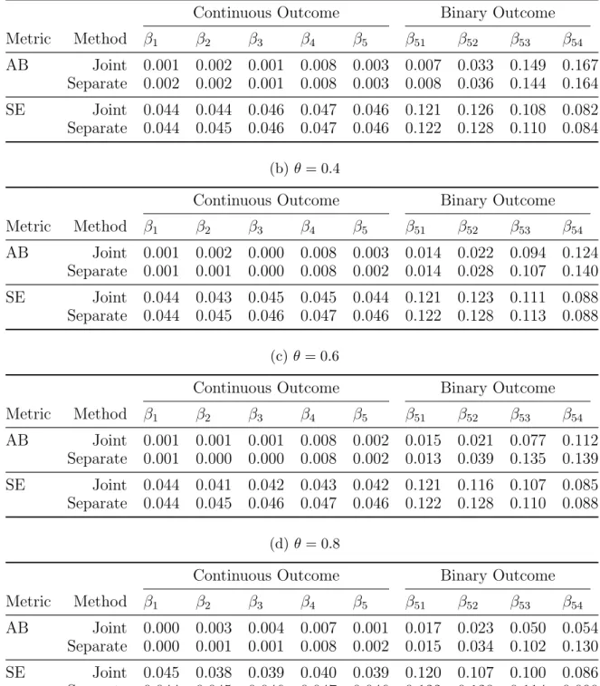 Table 6: Absolute bias (AB) and sandwich-formula based standard errors (SE) of es- es-timates of true non-zero regression coefficients for the joint and the separate PGEE methods, with no covariates shared between the continuous and the binary outcomes.