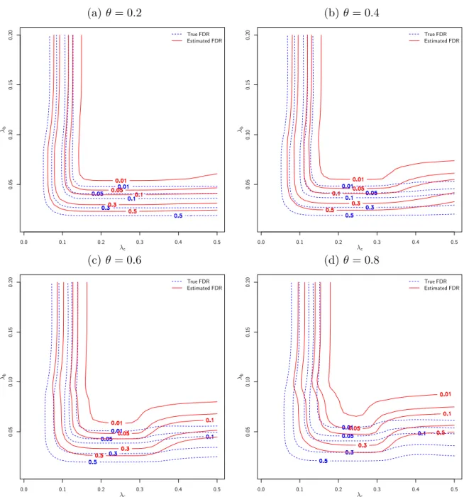 Figure 1: Contour plots of smoothed true and estimated FDRs. The continuous penalty parameter is on the horizontal axis and the binary penalty parameter is on the vertical axis