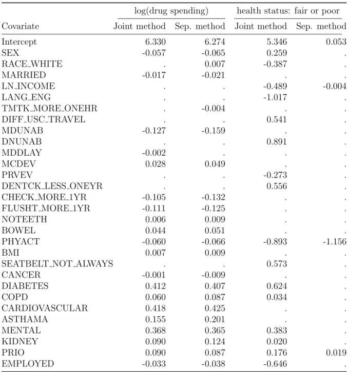 Table 8: Estimated regression coefficients for log(drug spending) and health status out- out-comes under the joint and the separate PGEE methods