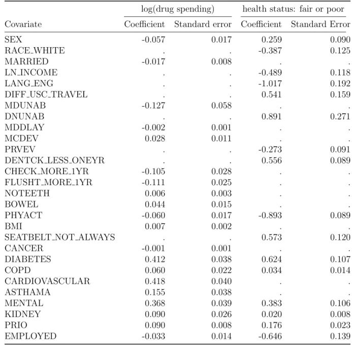Table 9: Estimated regression coefficients and sandwich formula-based standard errors for covariates selected by the joint method in the MEPS data analysis