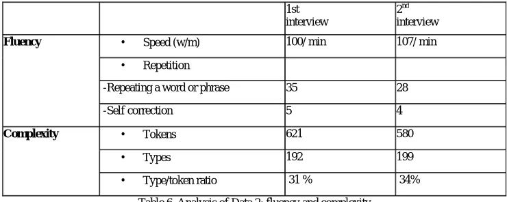 Table 5. Analysis of Data 1: fluency 