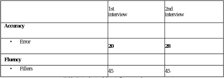 Table 7. Analysis of data 2: fluency and accuracy 