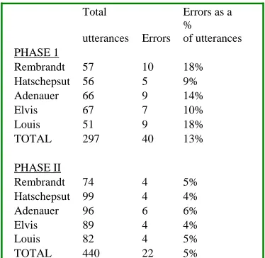 Table 8. Percentage of errors related to genders and adjective endings 