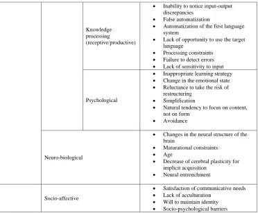 Table 1. Potential causes of fossilization (after Han 2004a) 