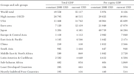 Table 7. World economies and country groupings 2007 – gDP (in bill. USD) and per capita gDP (in USD) according to the constant 2000 USD and current USD