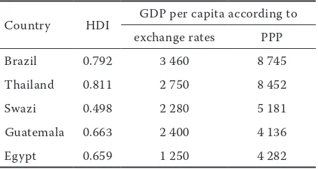 Table 3. comparison of the per capita gDP according to the exchange rates and the purchasing power parity to hDi 