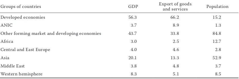 Table 6. World economy: gDP, export of goods and services and population in 2007 – developed and other forming market and developing economies (in %) 