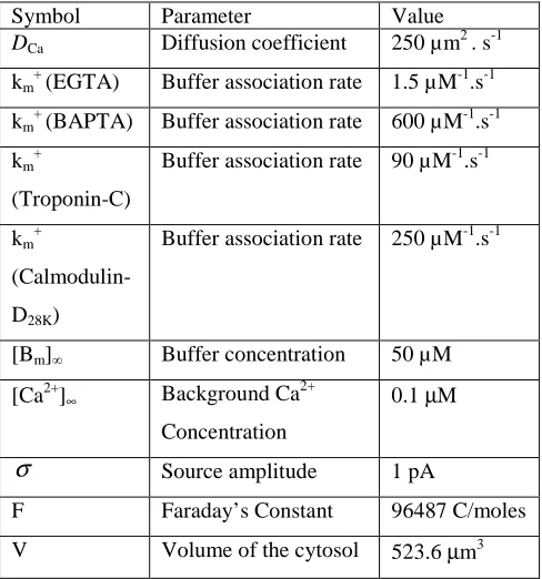 Table I List of physiological parameters used for numerical results [12], [5], [13], 