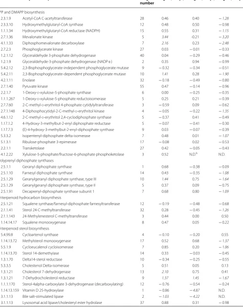 Table 3 List of annotated enzymes that potentially involved in botryococcene or squalene biosynthesis