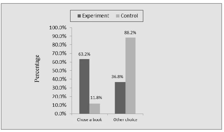 Figure 4. Preferred spare time activity (percentage) 
