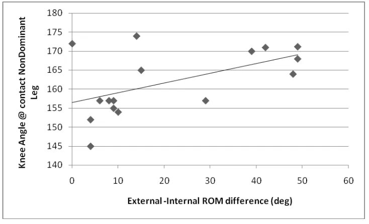 Figure 2. Knee Angle - Hip Rotation ROM Correlation 