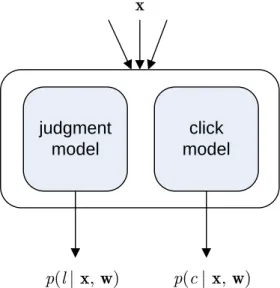 Figure 2: The model implemented in this paper sets out to predict two things: namely the probability of a click event p(y c |x, w) and the probability of a  partic-ular relevance judgment p(y j |x, w)