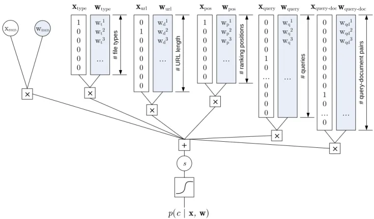 Figure 3: Indicator binary features and the GLM. This is a specific example of the click model shown on the right in Figure 2