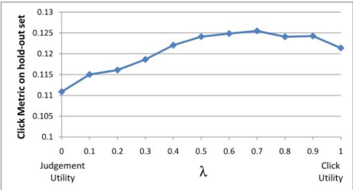 Figure 6: The click based scores from Equation (8) for the different rankers as function of λ.