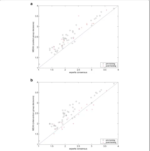 Fig. 2 Mean novice decisions versus mean expert decisions: a) Control group, b) Intervention group