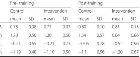 Table 2 Comparison of control and training groups of novices, before and after training periods, with experts’ consensus recommendations