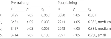 Table 4 Independent samples Mann-Whitney U test (two tailed(p) and Glass rank biserial correlation rg for accuracy (Az) and biasc1, c2 and c3) measures