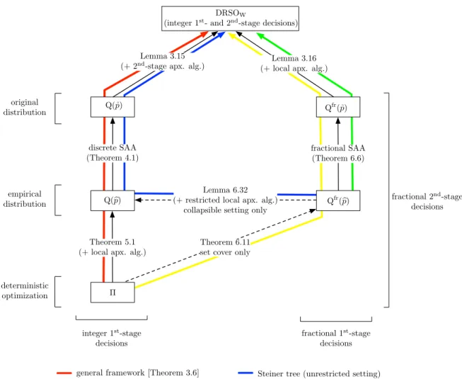 Figure 6.1: The collection of problem reductions utilized by our frameworks for DRS optimization under a Wasserstein ball