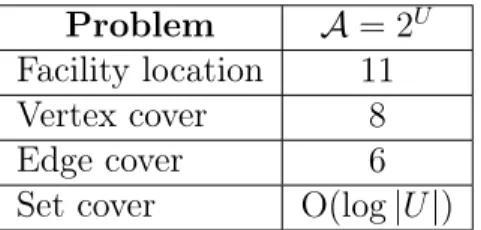 Table 7.1: A summary of the approximation factors we obtain for DRS optimization under an L ∞ ball