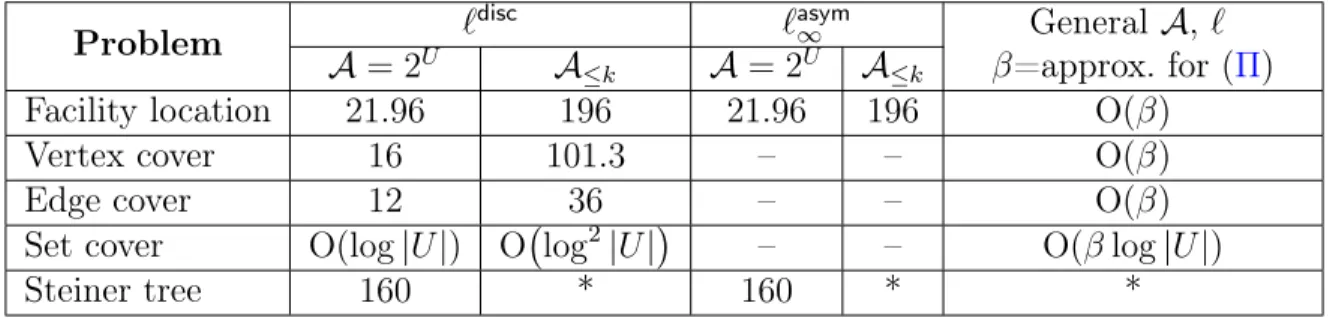 Table 3.1: A summary of the approximation factors we obtain for various applications in the Wasserstein setting