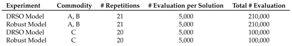Table 1: Experimental setup.
