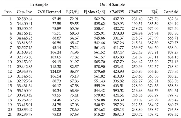 Table 3: Robust model results for commodity type A.