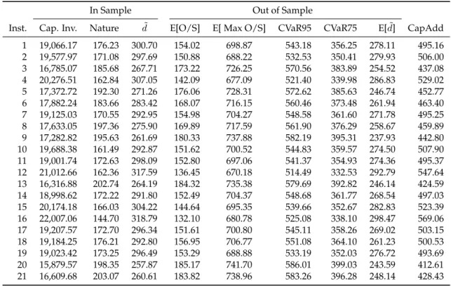 Table 4: DRSO model results for commodity type A.