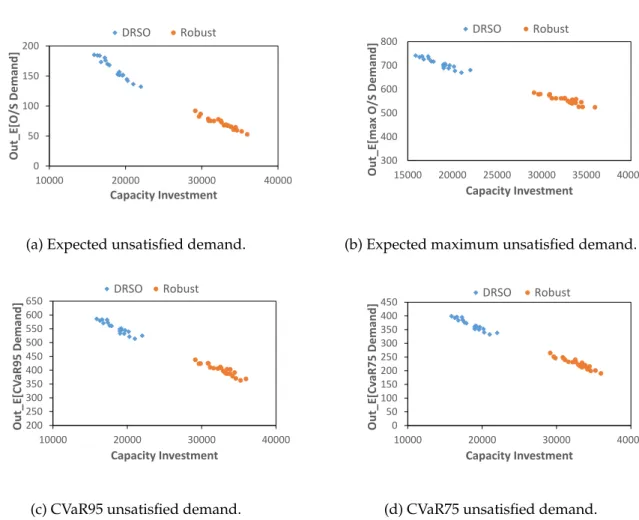 Figure 2: Expected unsatisfied demand mean and risk measures (commodity A).