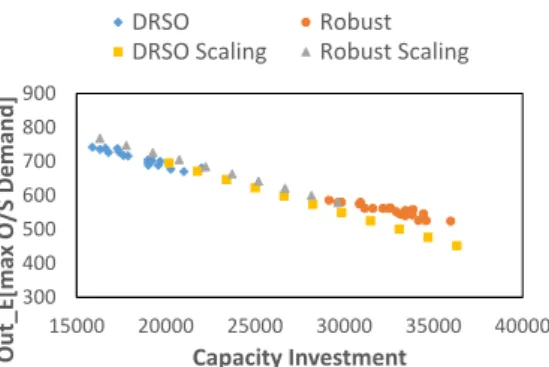 Figure 3: Performance metric scaling (commodity A).