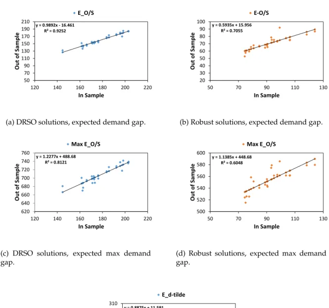 Figure 4e shows that 94.10% (commodities B and C respectively are 94.78% and 98.83%) varia- varia-tion in the expected satisfied demand (E[ ˜ d]) is explained by the in-sample result, which means that 5.90% variation in the expected satisfied demand is not