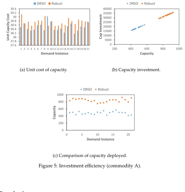 Figure 5: Investment efficiency (commodity A).