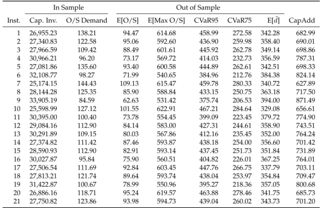 Table 5: Robust model results for commodity type B.