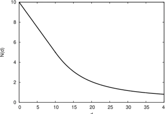 Figure 1: Example shape of N ( ˜ d) with µ = 10 and σ 2 = 100. In this case, (µ 2 + σ 2 )/2µ = 10.