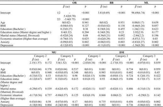 Table 3. AICs obtained from fitting of the models for situations in which the response variable varies from 3 to 6 classes, each mode being divided by equal distances and equal percentages 