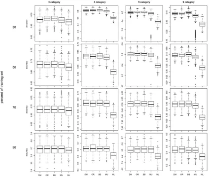 Figure 2. Box plots of 1000 repetition  accuaracy of models  for the different percentage of  training sets in the number of different variable response classes (Classification with equal intervals) 