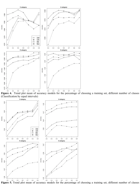 Figure 5. Trend plot mean of accuracy models for the percentage of choosing a training set, different number of classes (Classification by equal percentages) 