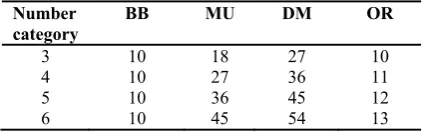 Table 4. The number of parameters used for different models by the number of different classes of response variables  
