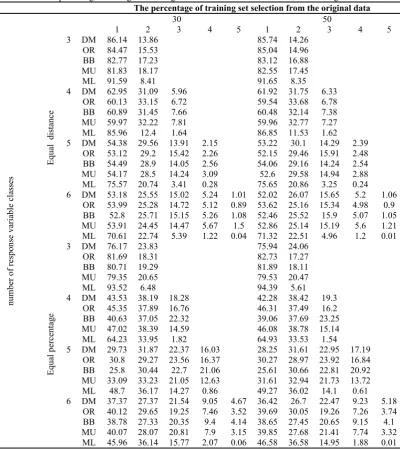 Table 5. Error percentage resulting from fitting of the models based on distance, considering different conditions 