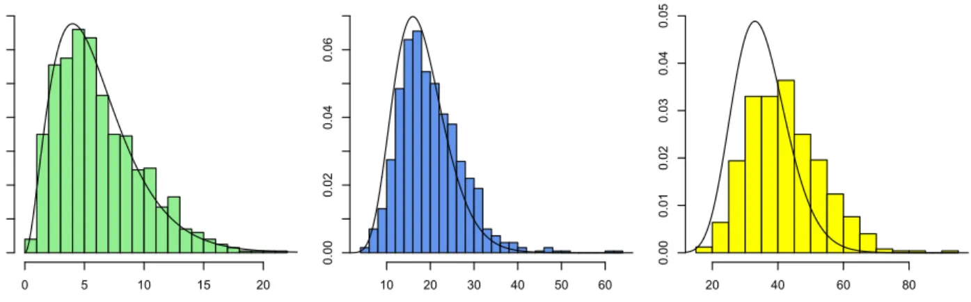 Figure 4: Histograms showing the increase in deviance associated with setting to zero any nested log-linear parameters with effects higher than orders (from left to right) seven, six and five respectively