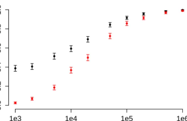 Figure 6: From the experiment in Section 7.1: in red, the proportion of times graph in Fig