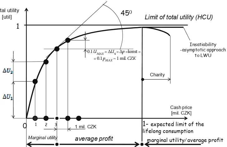 Figure 1. Deduction of the expediency condition in the use of the Limiting Utility vs