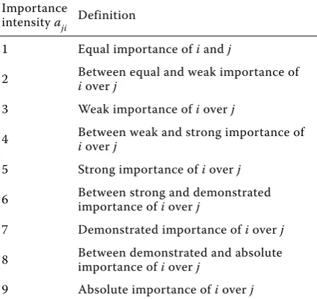 Table 1. The fundamental scale of the AhP importance intensity value