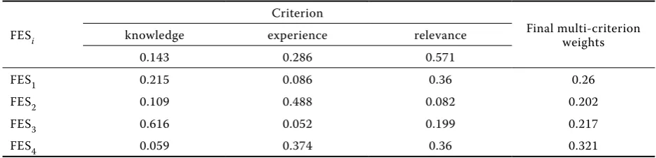 Table 3. The random index iR versus the number of factors assessed