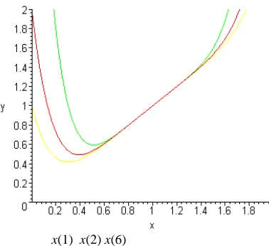 Figure 2 The polynomial penalty function for ρ = 4  