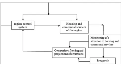 Figure 2: A control system of regional housing and communal services on deviations (it is developed by authors)