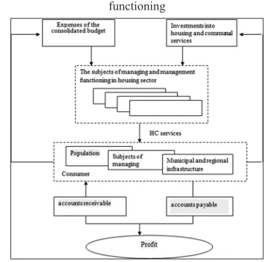 Figure 4: Economic model of housing and communal services functioning