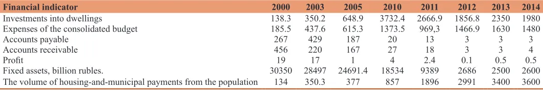 Table 1: The main financial performance of housing and communal services of Adygea (in actually operating prices; millions of rubles) (Housing and Consumer Services of the Population in Russia, 2013)