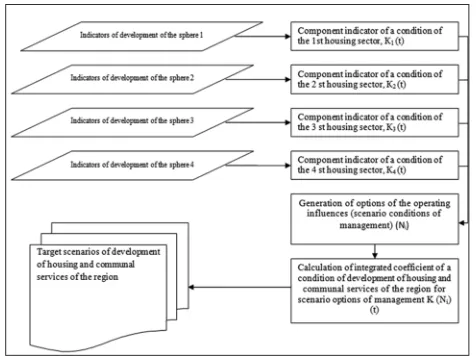 Figure 5: The aggregated algorithm of definition of the operating influences structure in the organizational and economic mechanism of regional housing and communal services